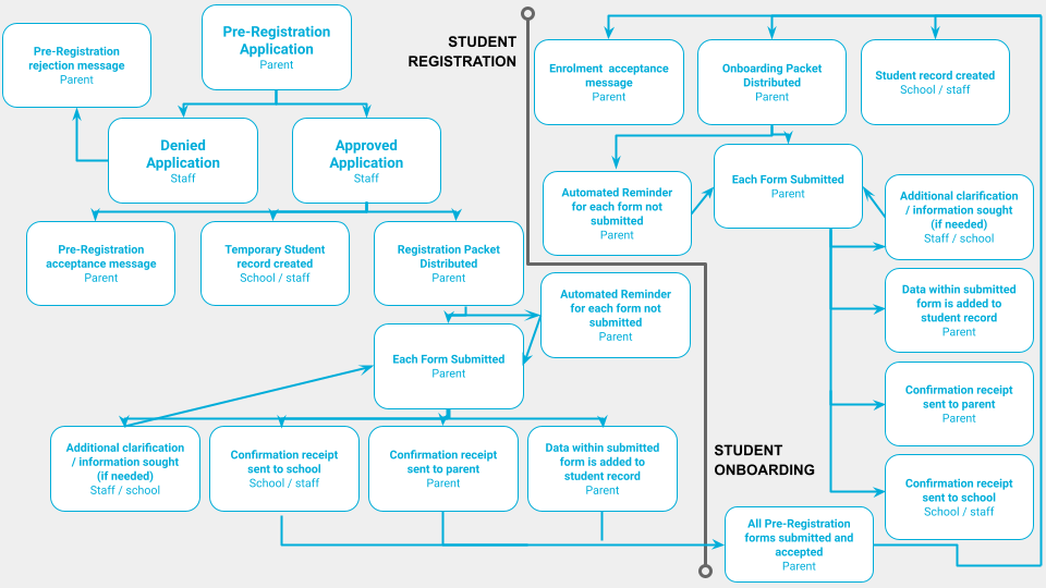 Student registration and onboarding workflow