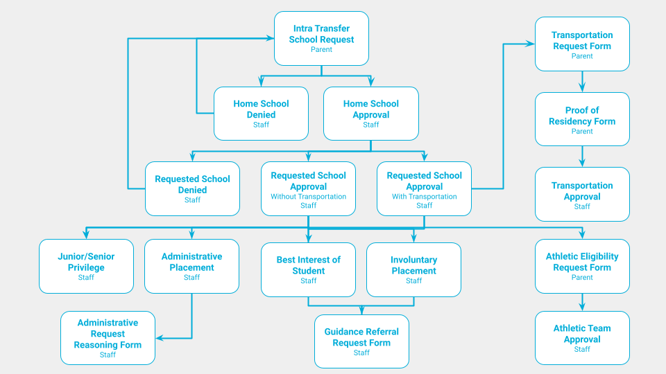 Student Inter-Transfer Workflow