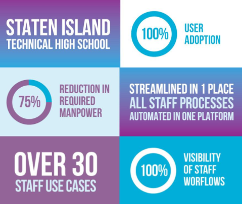 Staten Island Tech HS Short Results Summary